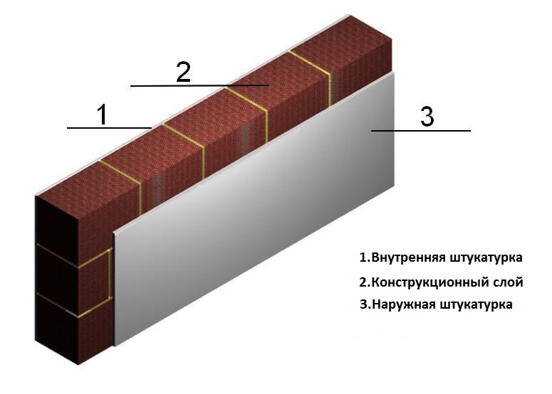 Выбор технологии возведения однослойных стен